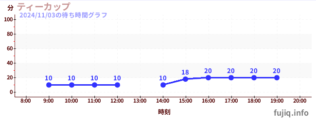 魔法咖啡杯の待ち時間グラフ