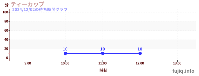 티컵の待ち時間グラフ