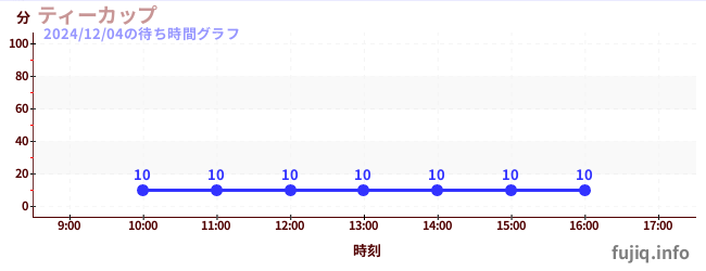 ティーカップの待ち時間グラフ