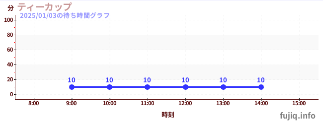 魔法咖啡杯の待ち時間グラフ