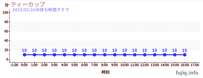 魔法咖啡杯の待ち時間グラフ