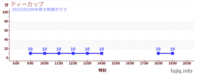 魔法咖啡杯の待ち時間グラフ