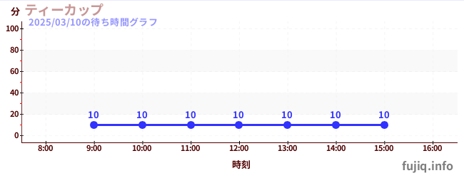 티컵の待ち時間グラフ