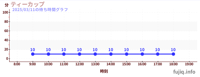 ถ้วยชาの待ち時間グラフ