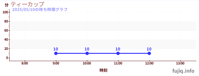 ティーカップの待ち時間グラフ