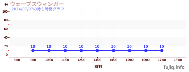 ウェーブスウィンガーの待ち時間グラフ