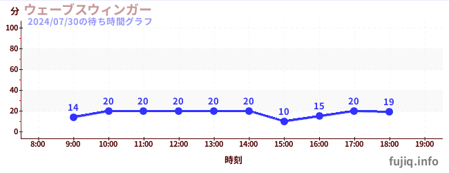 웨이브 스윙어の待ち時間グラフ