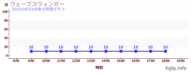 旋转秋千の待ち時間グラフ