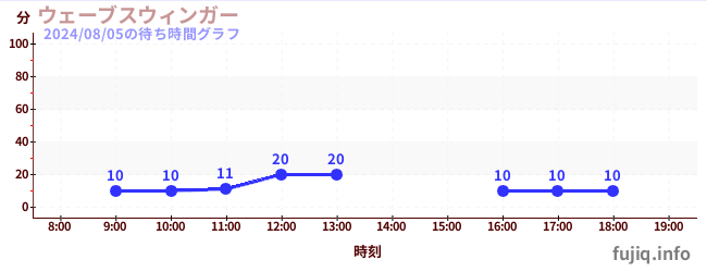 旋转秋千の待ち時間グラフ