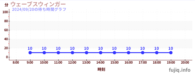 นักสวิงคลื่นの待ち時間グラフ