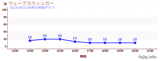 웨이브 스윙어の待ち時間グラフ