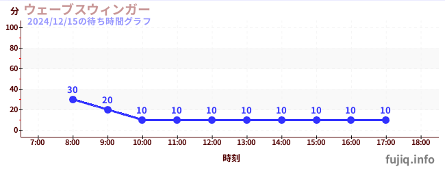 นักสวิงคลื่นの待ち時間グラフ