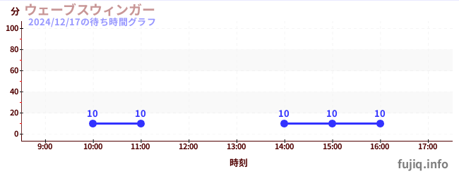 旋转秋千の待ち時間グラフ