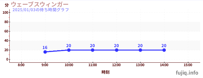 旋转秋千の待ち時間グラフ