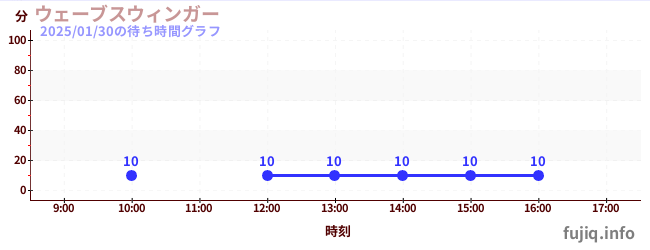 ウェーブスウィンガーの待ち時間グラフ