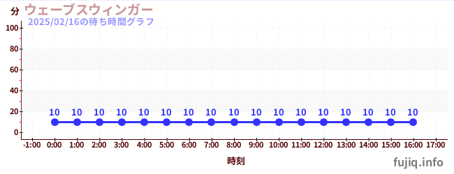 旋转秋千の待ち時間グラフ