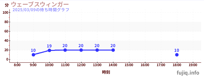 旋转秋千の待ち時間グラフ