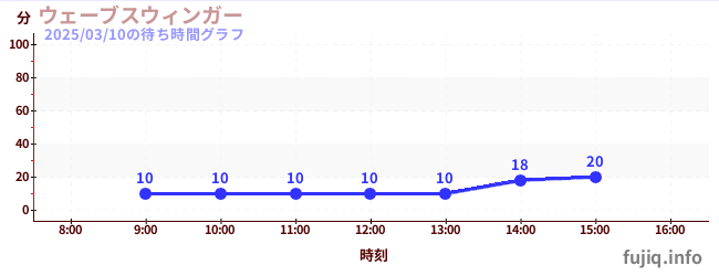 旋转秋千の待ち時間グラフ