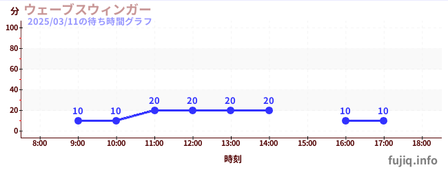 นักสวิงคลื่นの待ち時間グラフ