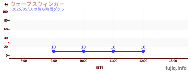 ウェーブスウィンガーの待ち時間グラフ