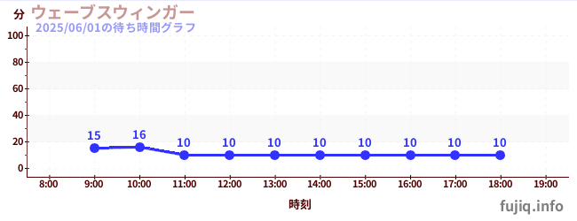 Wave Swingerの待ち時間グラフ