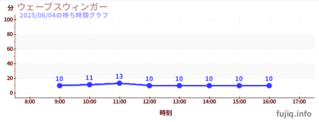 Wave Swingerの待ち時間グラフ