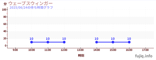 ウェーブスウィンガーの待ち時間グラフ