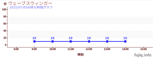 웨이브 스윙어の待ち時間グラフ