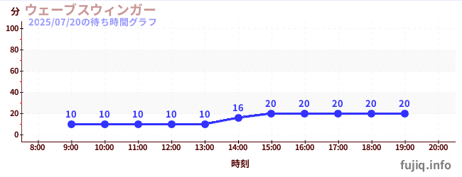 นักสวิงคลื่นの待ち時間グラフ