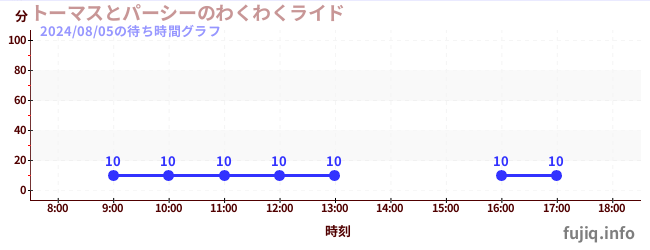 トーマスとパーシーのわくわくライドの待ち時間グラフ