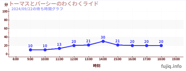 การขี่ที่น่าตื่นเต้นของโทมัสและเพอร์ซี่の待ち時間グラフ