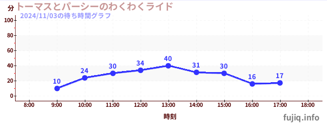 托马斯与培西的列车旅行の待ち時間グラフ