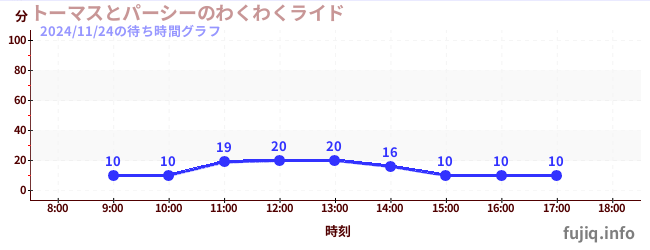 湯瑪士與培西的列車旅行の待ち時間グラフ