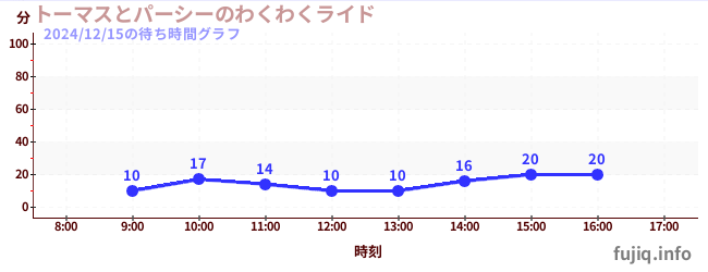 การขี่ที่น่าตื่นเต้นของโทมัสและเพอร์ซี่の待ち時間グラフ