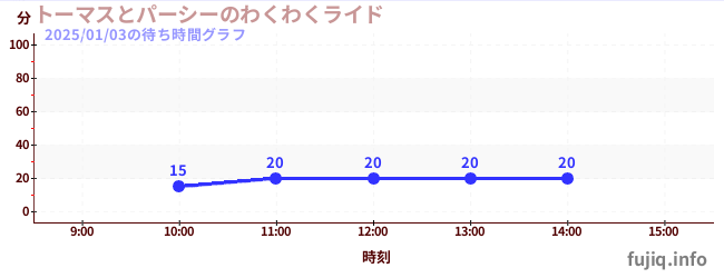 托马斯与培西的列车旅行の待ち時間グラフ