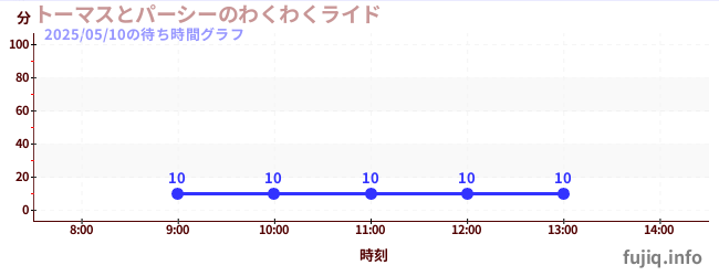 トーマスとパーシーのわくわくライドの待ち時間グラフ