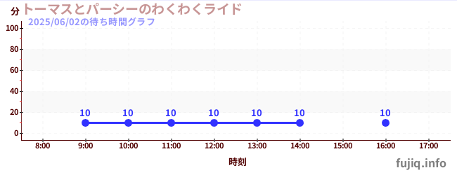 토마스와 퍼시의 두근두근 라이드の待ち時間グラフ