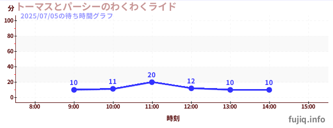 토마스와 퍼시의 두근두근 라이드の待ち時間グラフ