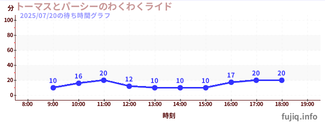 การขี่ที่น่าตื่นเต้นของโทมัสและเพอร์ซี่の待ち時間グラフ