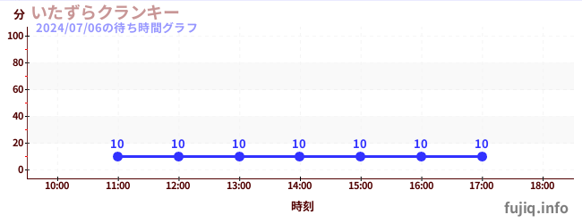 Mischievous Crankyの待ち時間グラフ