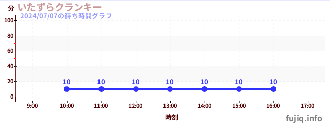 克蘭奇起降機の待ち時間グラフ