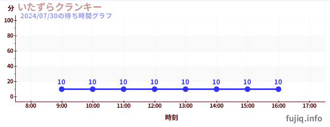 いたずらクランキーの待ち時間グラフ