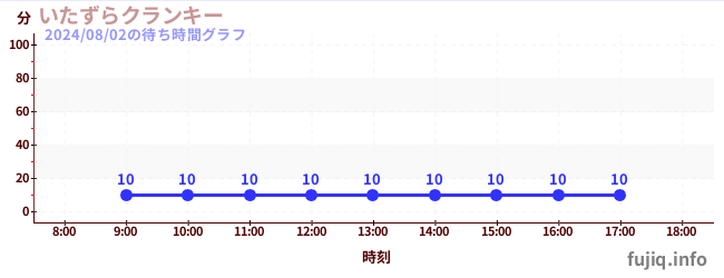 克兰奇起降机の待ち時間グラフ