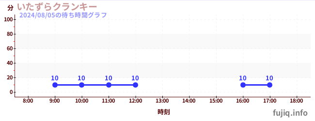 장난 꾸러기の待ち時間グラフ