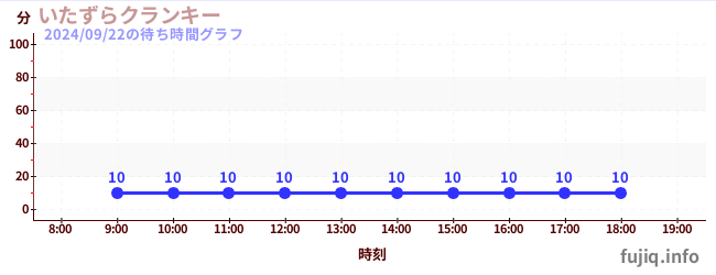 장난 꾸러기の待ち時間グラフ