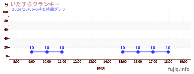 いたずらクランキーの待ち時間グラフ