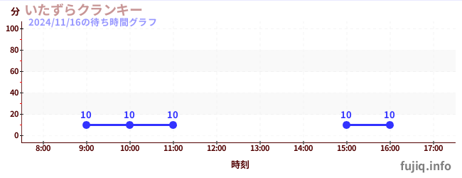 克兰奇起降机の待ち時間グラフ