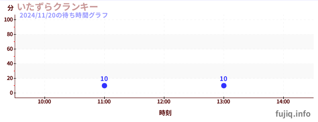 いたずらクランキーの待ち時間グラフ