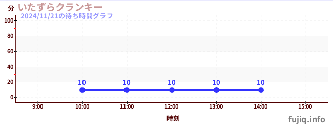 いたずらクランキーの待ち時間グラフ