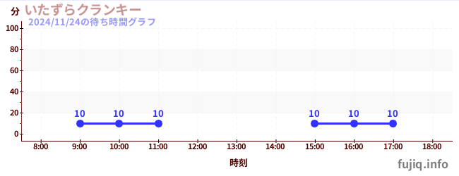 克蘭奇起降機の待ち時間グラフ